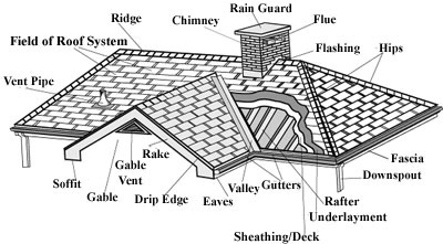 Roofing Glossary - Top That Roofing - Denver CO
